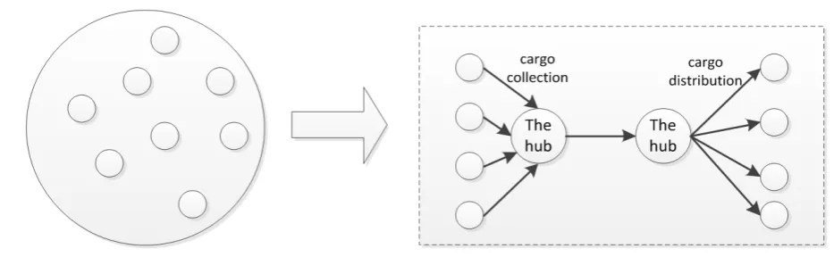 Figure 5. The collection and distribution of road traffic hub.                                                      