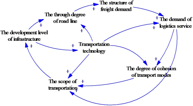 Figure 6. The interaction between transport hub and logistics service demand.               
