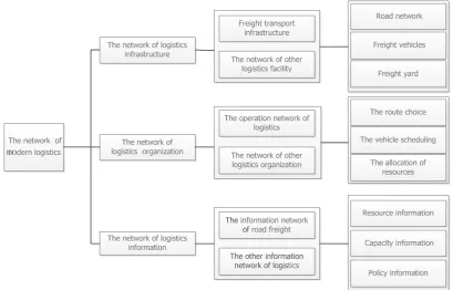 Figure 8. The development relationship between the development demand of modern logistics network and infra-structure networks