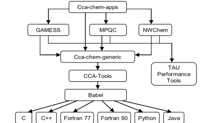 Figure 5.  The package dependence for the CCA chemistry project. 