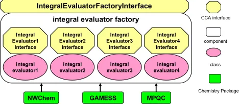 Figure 1.evaluator factoryIntegralEvaluatorNInterface Each chemistry package can implement the IntegralEvaluatorFactoryInterface to provide an integral  component and implement one or more of  (N=1, 2, 3 and 4) to provide the integral evaluatorN classes