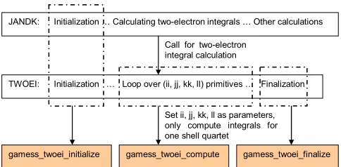 Table 1. The subroutines for computing integrals 