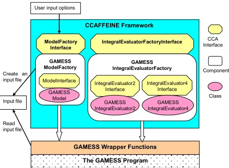 Figure 4. GAMESS CCA components are built on top of GAMESS wrapper functions.  