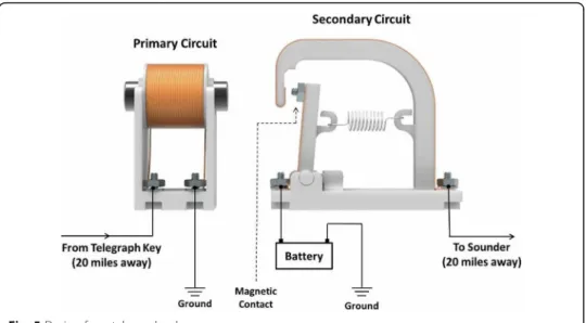 Fig. 5 Design for a telegraph relay