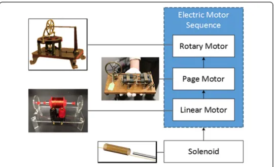 Fig. 2 The Electric Motor Instructional Sequence