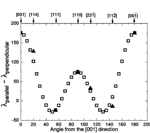 FIG. 2. (3/2)�111 and elastic constant c44 as a function of temperature forFe93.9Be6.1 ��� and Fe88.7Be11.3 ��� �Note the expanded scales�.
