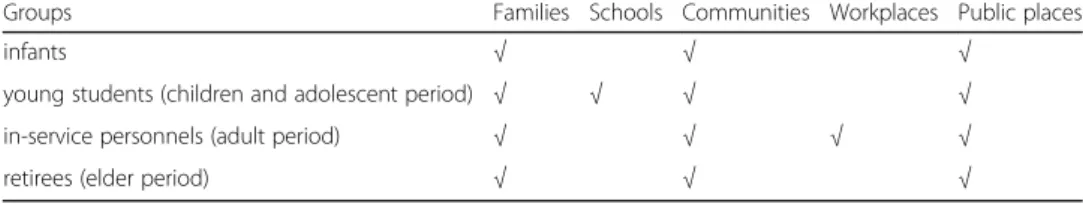 Table 1 Main activity fields for different groups