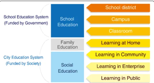 Fig. 1 Typical learning environments in a smart city. (adapted from Huang, R., Liu, D., Fan, L., Zhuang, R