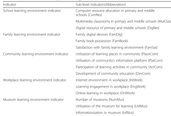 Table 2 Indicators for the five typical learning environments in smart cities