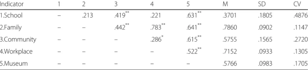 Table 4 Intercorrelations, Means, Standard Deviations, Coefficient of Variation for five learning environment indicators (N = 68) Indicator 1 2 3 4 5 M SD CV 1.School – .213 .419 ** .221 .631 ** .3701 .1805 .4876 2.Family – – .442 ** .783 ** .641 ** .7860 