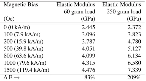 Table 2.Elastic modulus dependence on bias magnetic ﬁeld for 60 &250 gram loads.