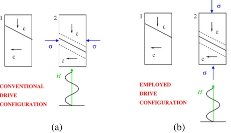 Figure 1.(a) Conventional perpendicular conﬁguration for ﬁeld-inducedmartensitic twin boundary motion; (b) collinear ﬁeld-stress drive conﬁgu-ration employed in this paper.