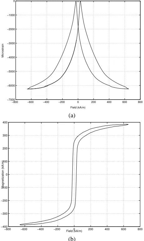 Figure 5.Transfer function pushrod acceleration per input current forwhite noise excitation for various core materials.