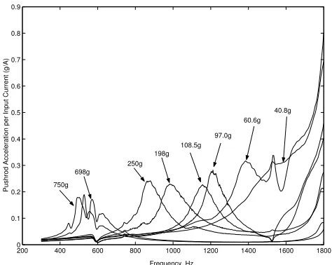 Figure 7.Pushrod acceleration per input current for several appliedloads for the Ni-Mn-Ga sample.