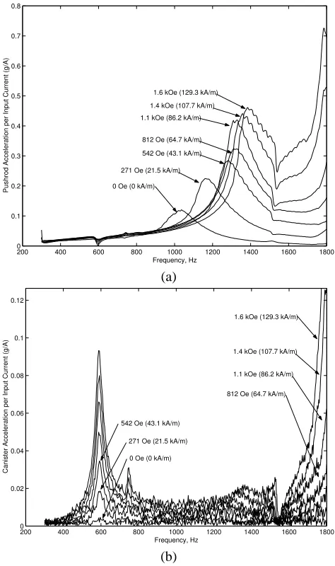 Figure 9.Transfer functions (a) pushrod acceleration per input currentand (b) transducer housing acceleration per input current for the Ni-Mn-Ga sample loaded with 60 grams external load.
