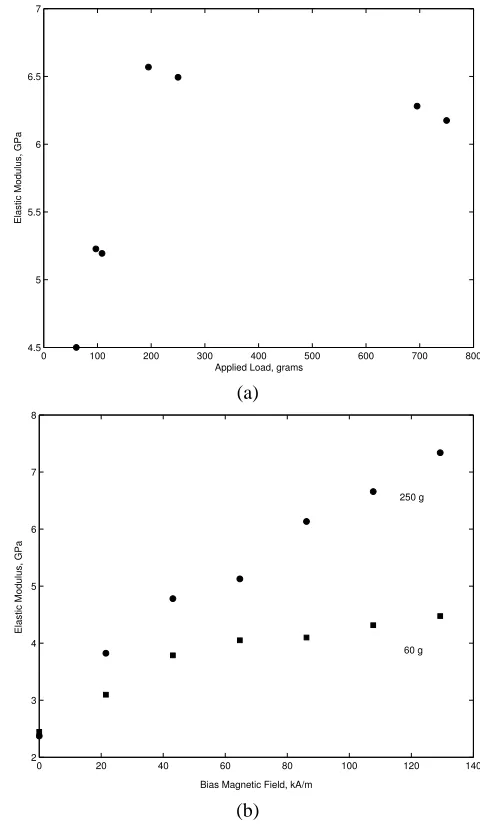 Table 1.Elastic modulus dependence on applied load.