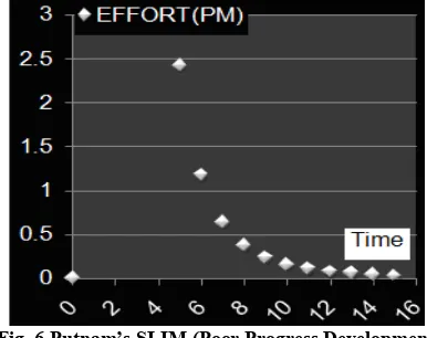 Fig. 6 Putnam’s SLIM (Poor Progress Development  c=7000) 