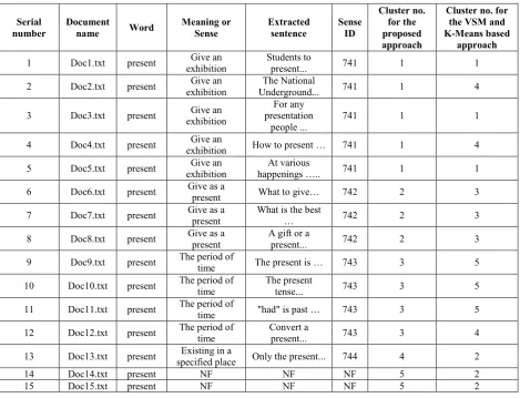 Table 2. Comparison with Clustering based on Human Intelligence [grey color points out misclassification] 