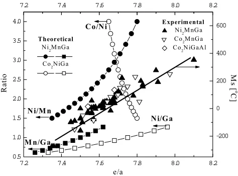 Figure 10: Theoretical evaluation of the relationship between the components ratio and e/a for stoichiometric Heusler-type FMSMAs associated with experimental data showing the Ms vs