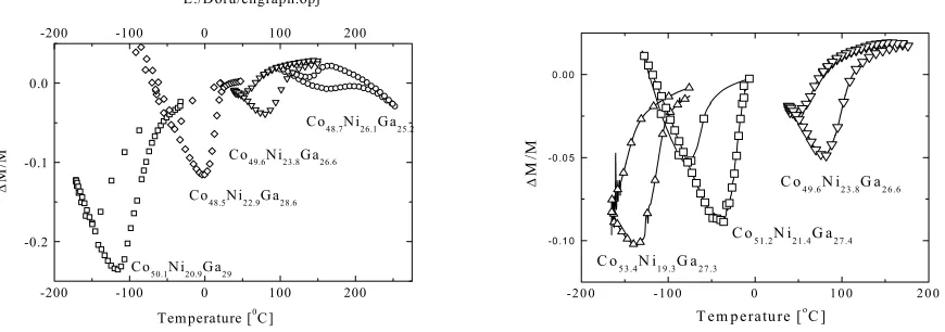 Figure 5: Elasto-mechanical (damping (■) and modulus defect (○)) and microstructural changes (inserts taken on heating) observed during the thermal cycling of a Co50Ni22Ga28 FMSMA
