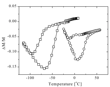 Figure 7: Changes in the martensitic start 