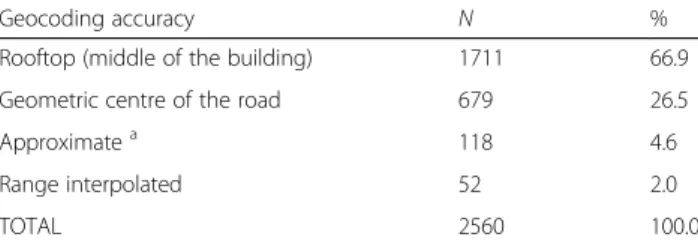 Fig. 1 Distances from Tampere HEMS base to accepted mission locations in 2017. Reference lines represent 99, 95 and 90% percentilesTable 1 Geocoding accuracy of Tampere HEMS unit’s accepted
