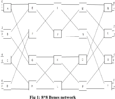 Fig 1: 8*8 Benes network Arbitrary size Benes network 