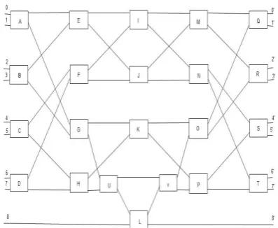 Fig 2: Odd size Arbitrary size Benes network 
