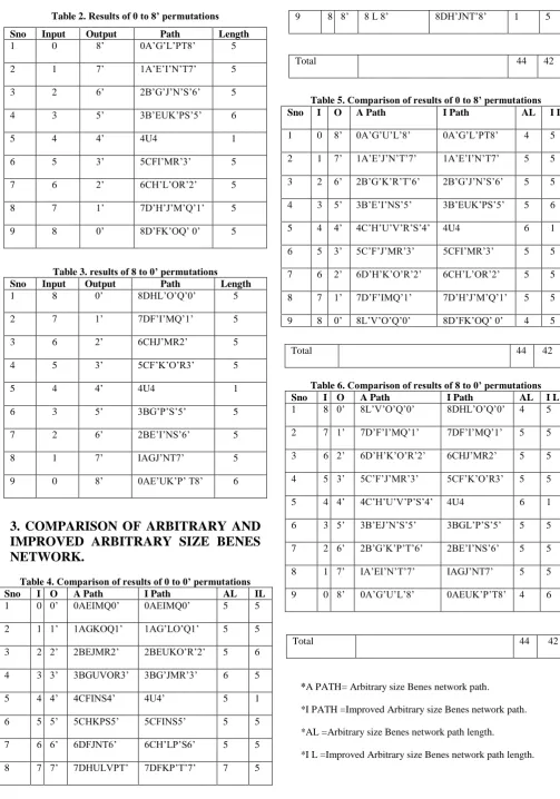 Table 2. Results of 0 to 8’ permutations 