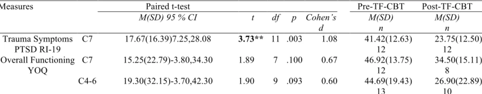 Table 4: Change in Trauma Symptoms and Mental and Behavioral Functioning within TF-CBT Services Groups 