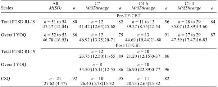 Table 1: Reliability of Pre and Post TF-CBT PTSD RI and YOQ Scales     