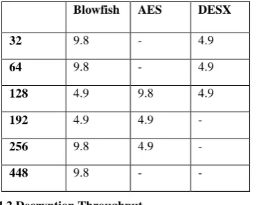 Table 3. Throughputs of encryption algorithms  for document file (megabyte/sec)       