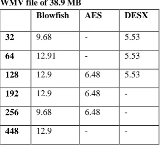 Table  7. Throughputs of encryption algorithms  for AVI file (megabyte/sec)    