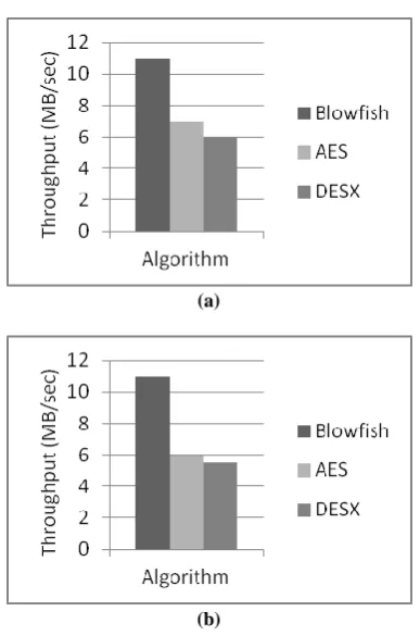 Figure 3: Graph showing (a) encryption throughput (b) and (b) decryption throughput for WMV file  