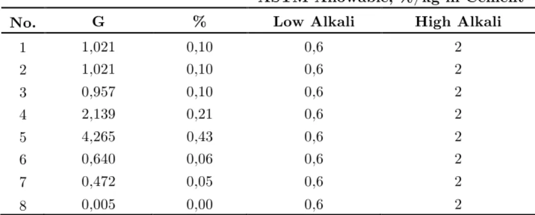 Table	3:	The	analyzed	Chloride	alkali	values	