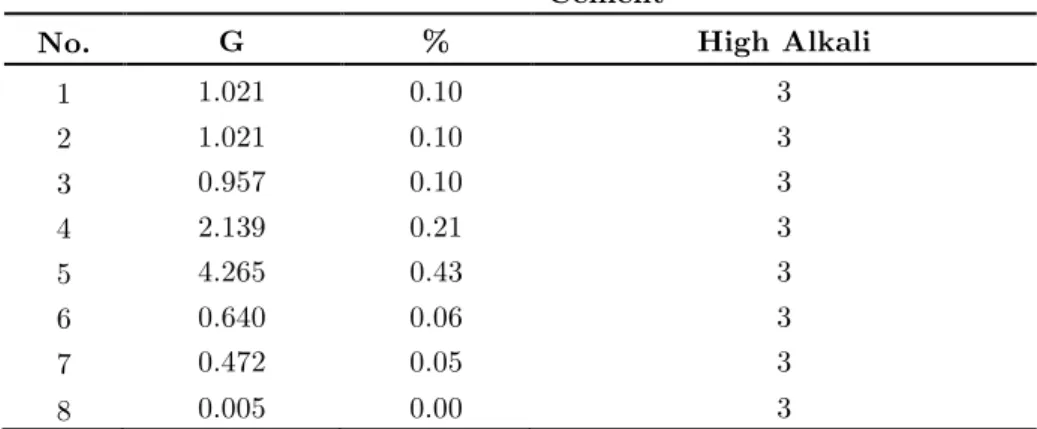 Table	4:	The	analyzed	Sulphate	alkali	values		