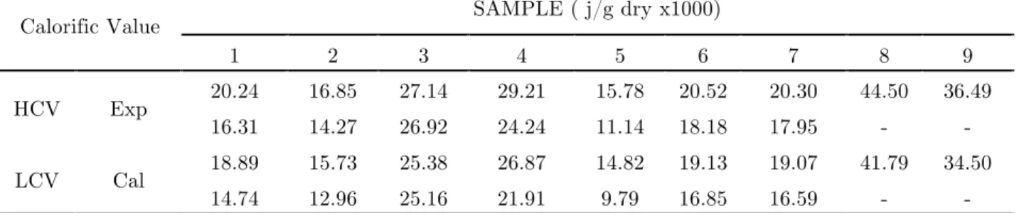 Table	6:The	Averaged	High	and	Low	Calorific	values	of	the	MSW/SRF		