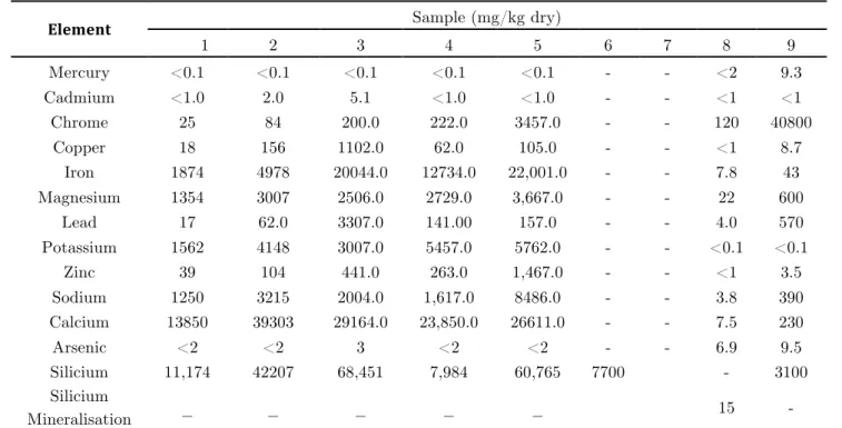 Table 7:  The Pollutant profile values of the MSW/SRF  