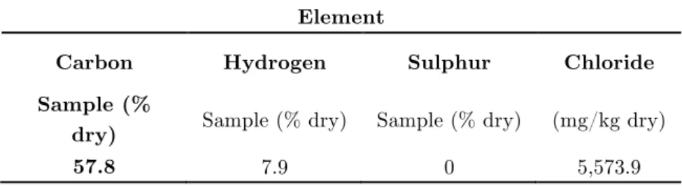 Table 3:  The Averaged elemental analysis values of the MSW  Element  
