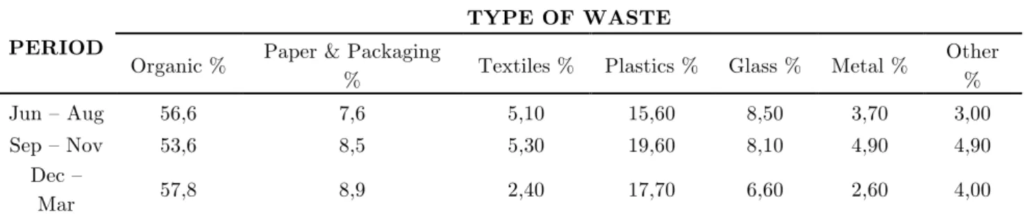 Table 1:  Results of the physical characterization by weight percentage, over the study period		 		