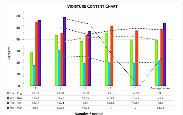Figure 2: The results of moisture content profile over the characterization period 