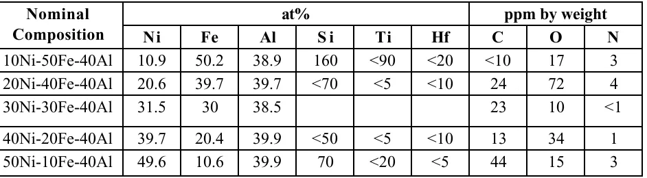 Table 1:  Nominal and actual compositions and impurity levels for the single crystals.