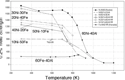 Figure 1:  Yield strength and composition versus temperature for (Fe,Ni)-Al hard-oriented singlecrystals tested in compression