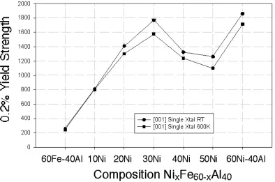 Figure 2 presents the single crystal yield strength versus composition at both room temperature andIn order to more clearly see the variation of lower temperature strength with composition,600K
