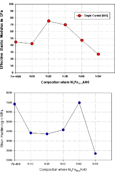 Figure 3:  (a) Elastic modulus and (b) strain hardening rate (at ~ 2% plastic strain)measured from compression tests at room temperature.