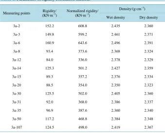 Table 1. Parameters of rigidity correlation method. 