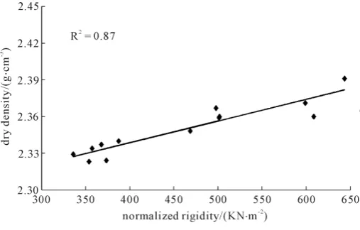 Figure 1. Regression between normalized rigidity and wet density. 