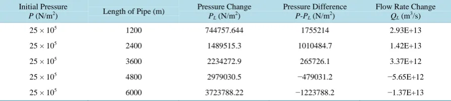 Table 6. Pressure and Flow rate changes along the pipe in 1.5 s valve shut down time. 