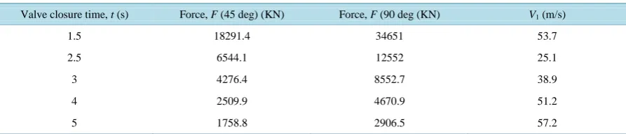 Table 7. Pressure and Flow rate changes along the pipe in 2.5 s valve shut down time. 