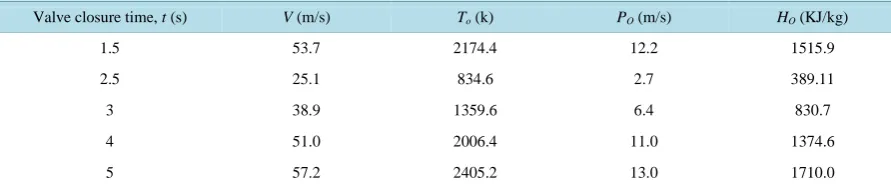 Table 12. Stagnation values at varied closure time (Bonny light). 